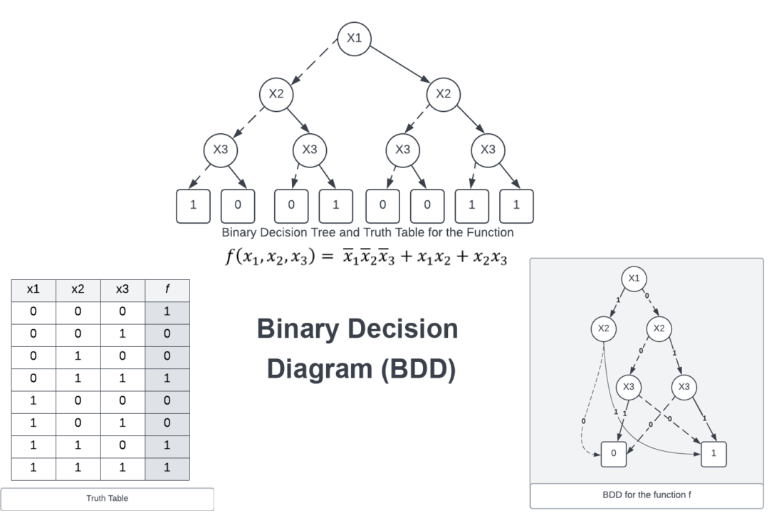 Binary Decision Diagram Data Structure - MYCPLUS